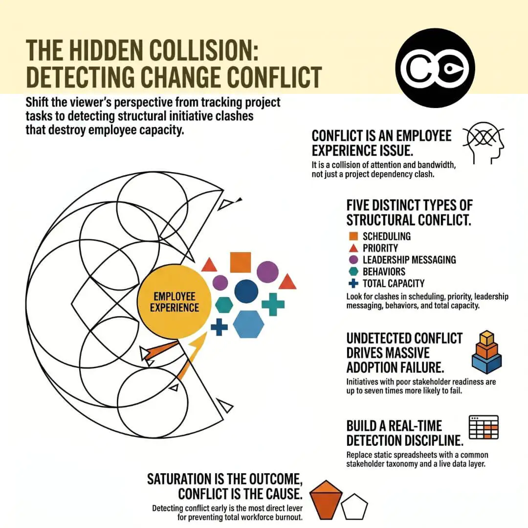 managing change conflict managing change conflict