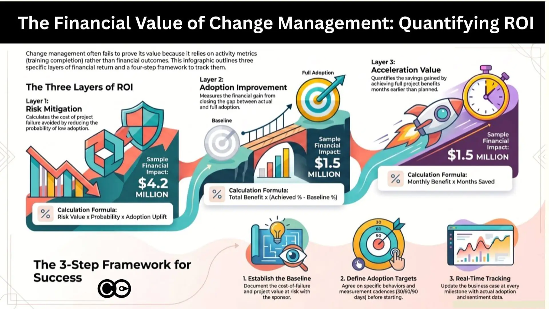 Change management ROI