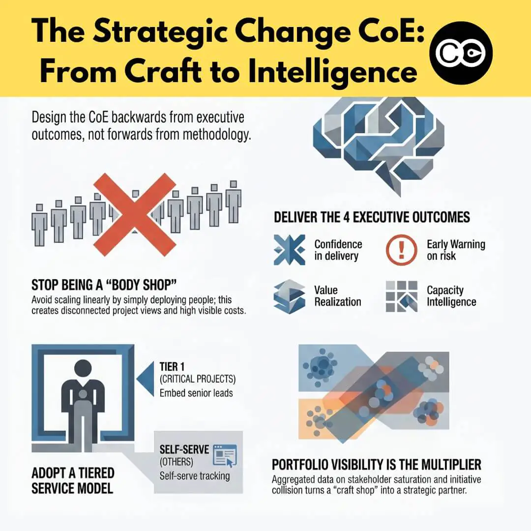 Change centre of excellence