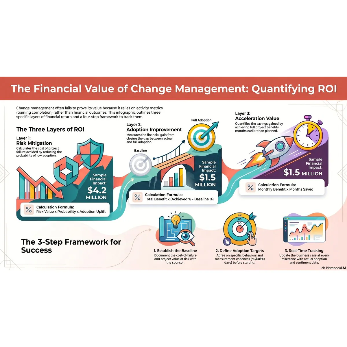 Change management ROI infographic showing three layers of financial return: risk mitigation ($4.2M), adoption improvement ($1.5M), and benefit acceleration ($1.5M)