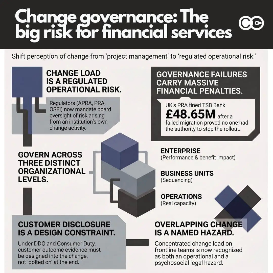 Change governance – Risk for financial services