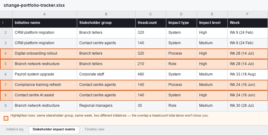 Stakeholder impact matrix tab: one row per stakeholder group per initiative, with two overlapping conflicts highlighted in orange