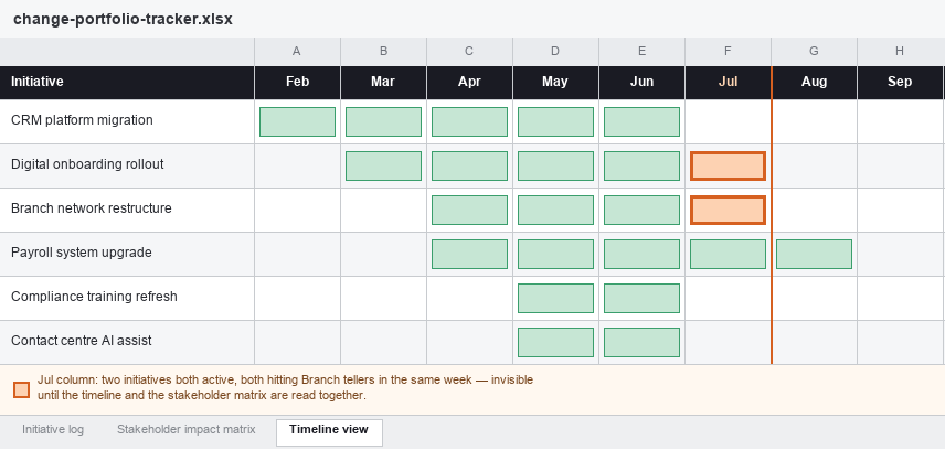 Timeline view tab: a Gantt-style grid of initiatives against months, with the July column highlighted where two initiatives overlap on the same stakeholder group