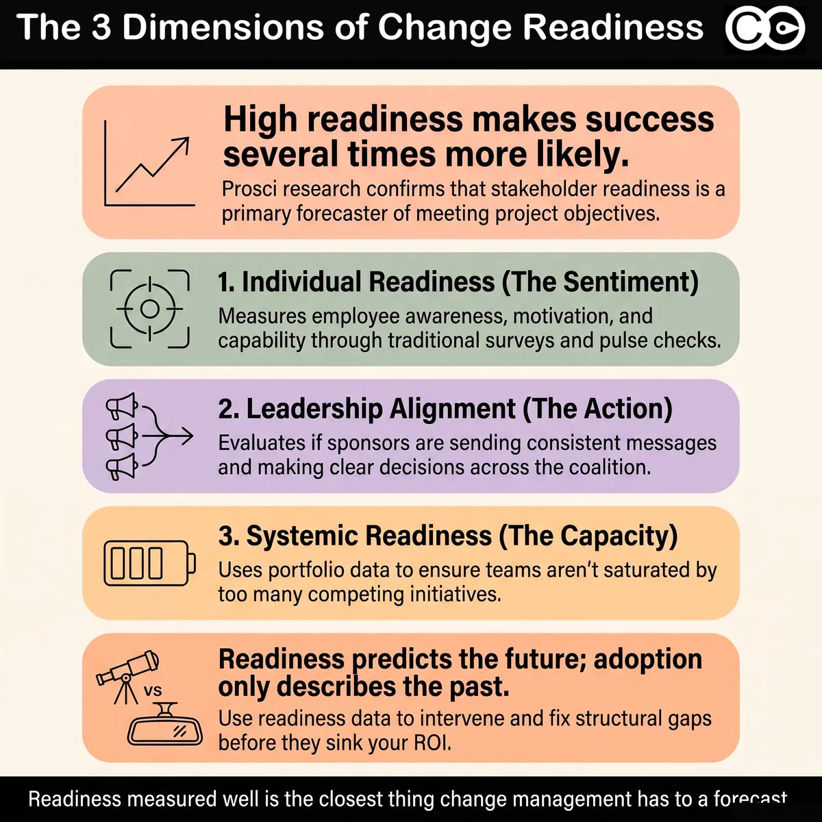 The 3 Dimensions of Change Readiness Infographic Change readiness assessment infographic showing three dimensions: individual readiness, leadership alignment, systemic capacity