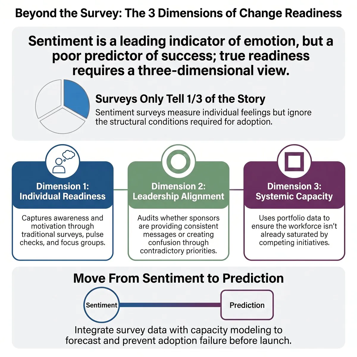 Change readiness assessment infographic showing three dimensions: individual readiness, leadership alignment, and systemic capacity
