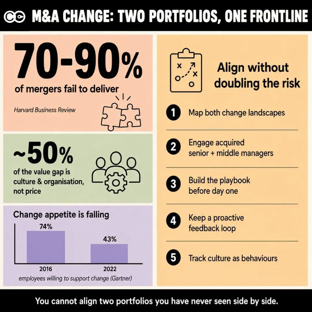 Change management in mergers and acquisitions Change management in mergers and acquisitions