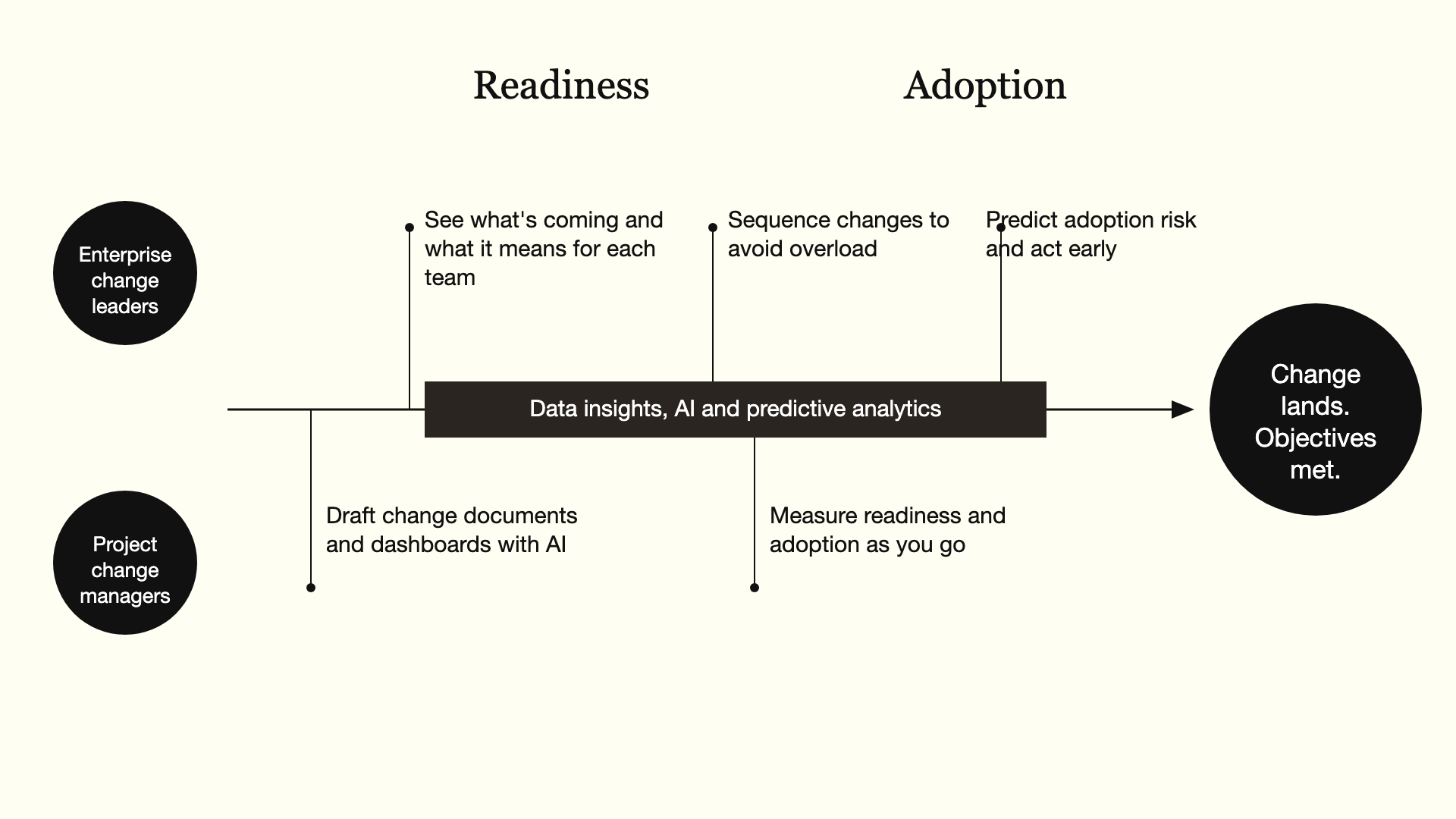 Change Compass 'How' diagram