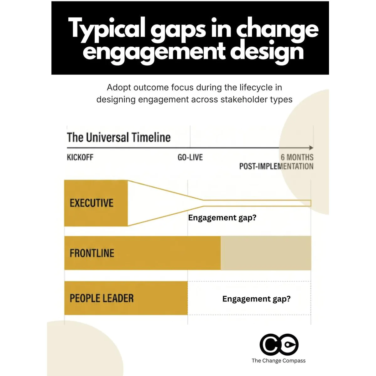 Infographic showing engagement gaps across executive, frontline and people leader stakeholder groups in a change management timeline