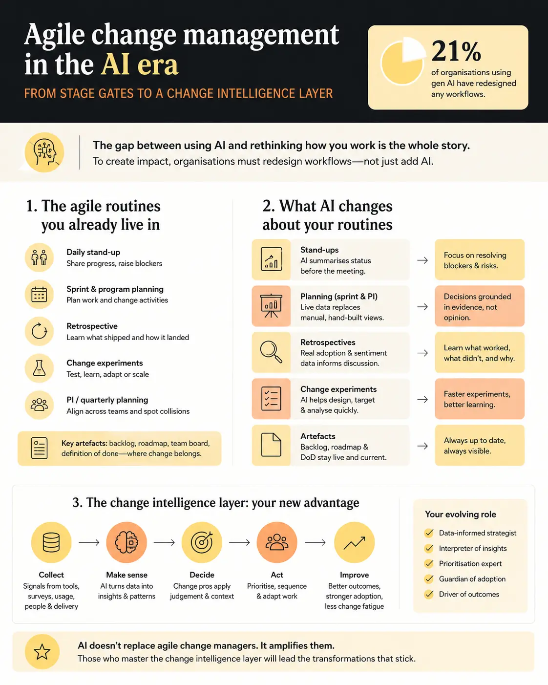 Agile change management in the AI era: From stage gates to a change intelligence layer Agile change management in the AI era: From stage gates to a change intelligence layer