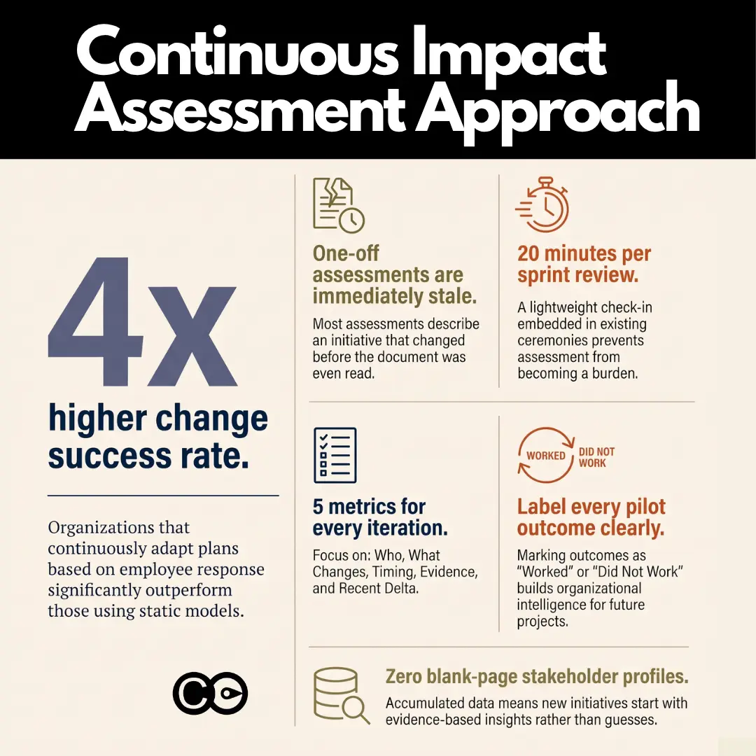 Continuous impact assessment for agile Continuous impact assessment for agile