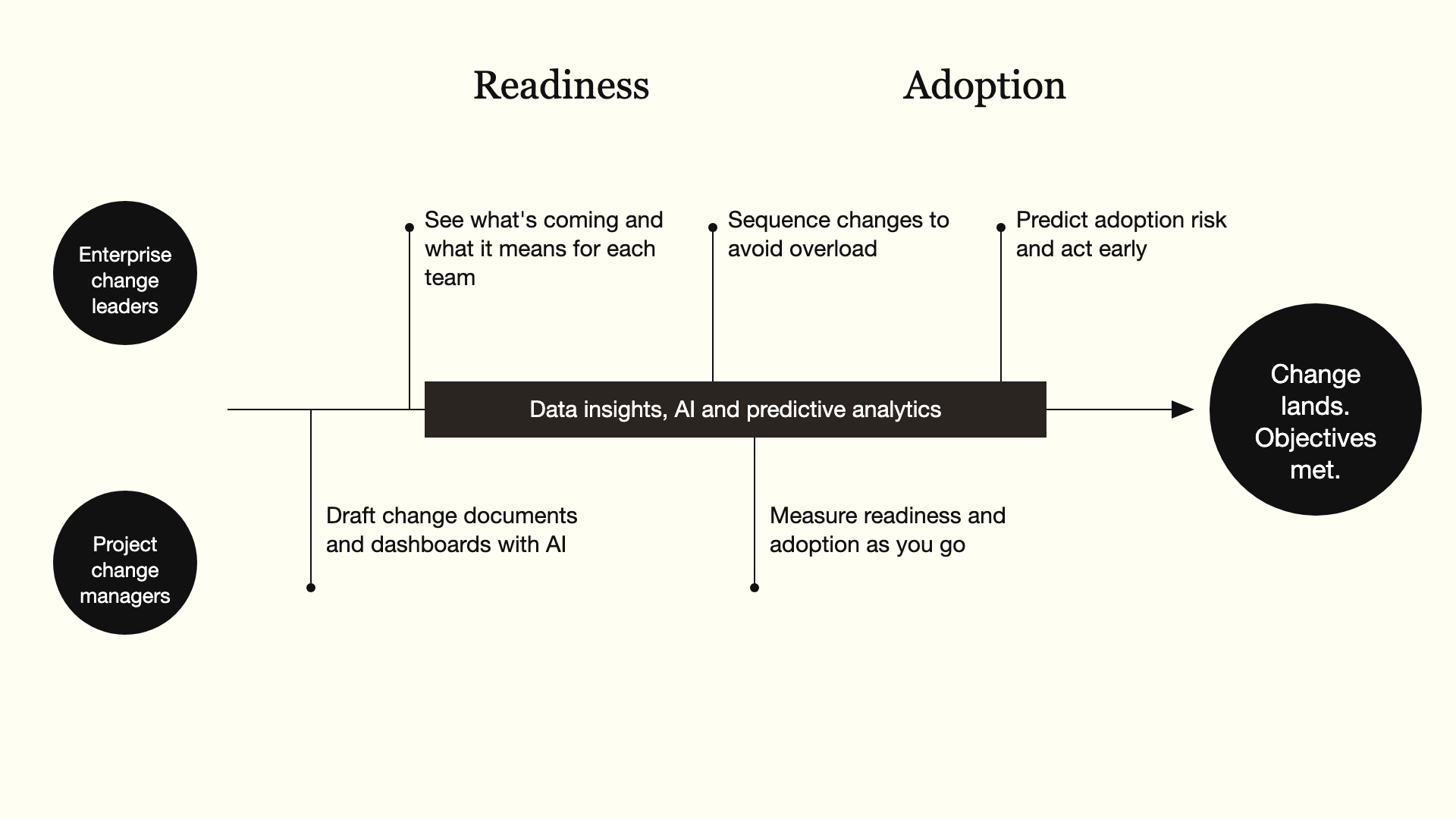 Change Compass 'How' diagram